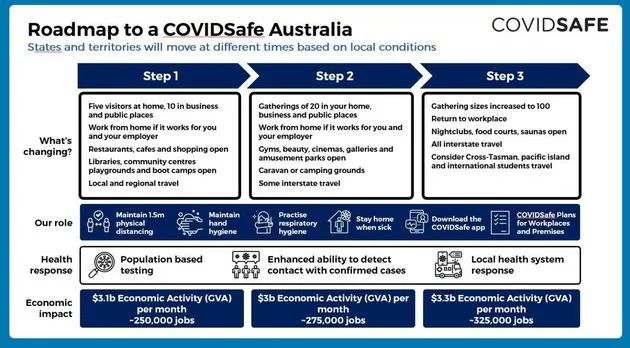 Australia's "three-step unblocking", source: COVIDSafe